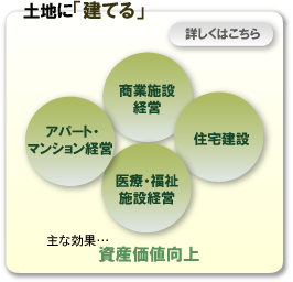 土地に「建てる」
主な効果…資産価値向上