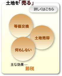 土地を「売る」
主な効果…節税