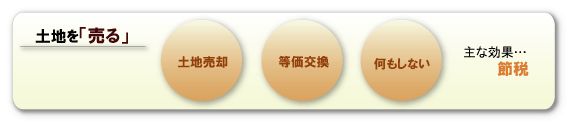 土地を「売る」-節税