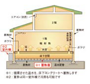 ヒートポンプ式基礎蓄熱暖房