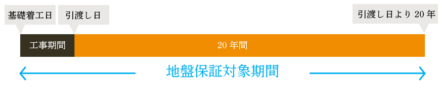 幅広い地盤保証対象期間