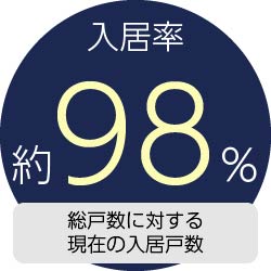 入居率約98％　総戸数に対する現在の入居戸数