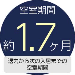 空室期間約1.7ヶ月　退去から次の入居までの空室期間