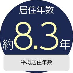 空室期間約1.7ヶ月　退去から次の入居までの空室期間